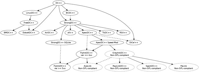 Генеалогическое дерево потомков DC++
